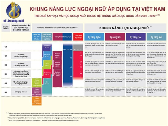 Trình độ theo khung năng lực ngoại ngữ 6 bậc 