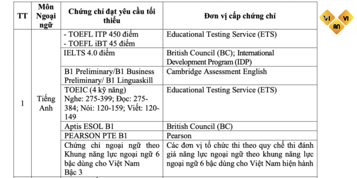 Dự kiến chứng chỉ VSTEP, TOEIC được miễn thi tốt nghiệp tiếng Anh